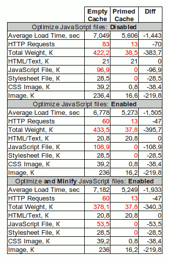 Results of testing the speed of various optimization modes
